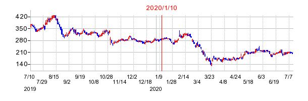 2020年1月10日 16:49前後のの株価チャート